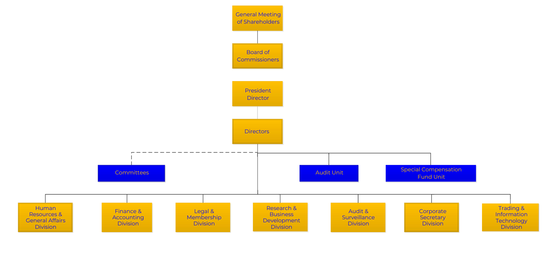 Organization Structure